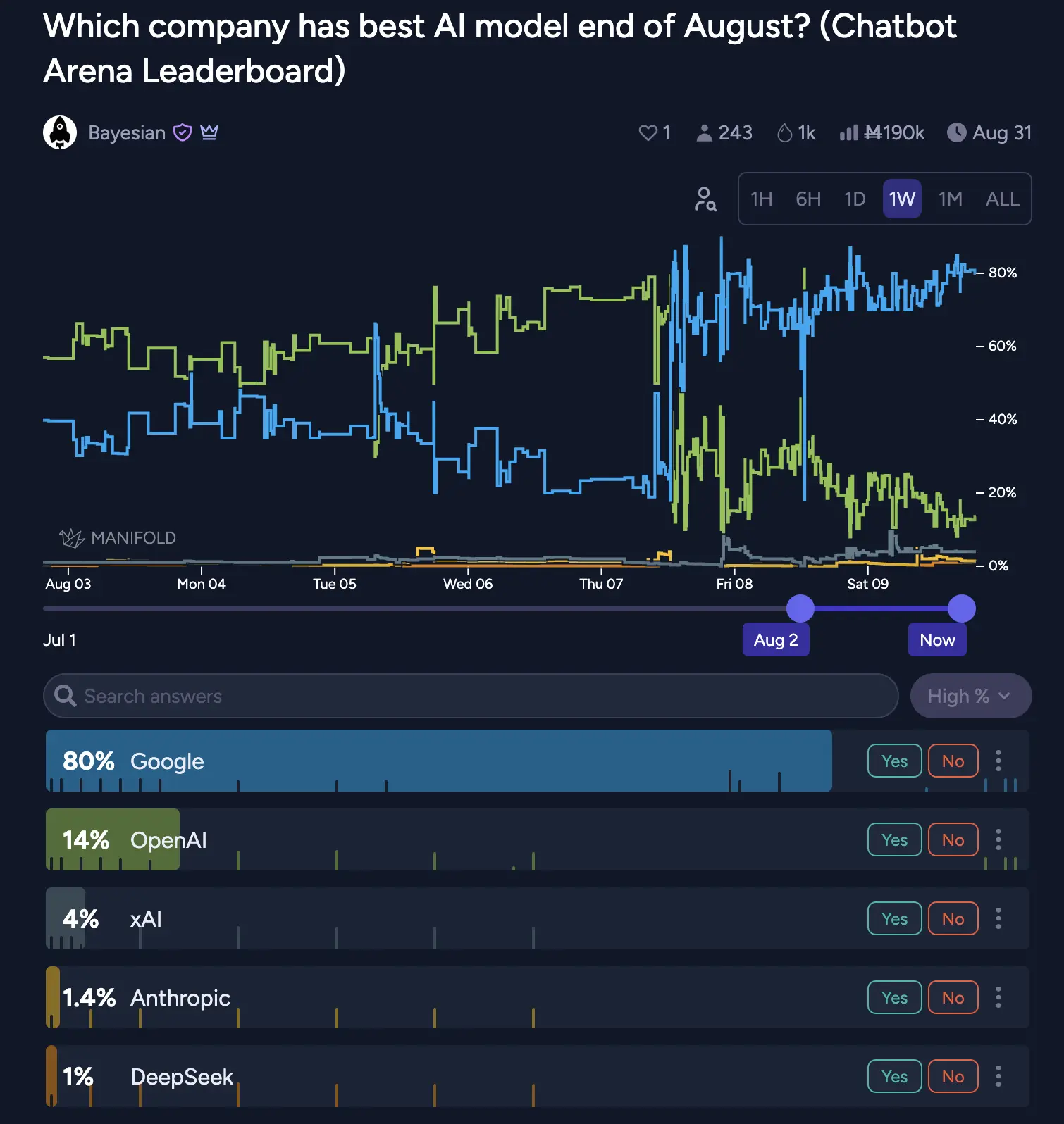 Graph of betting market for best AI model at end of August