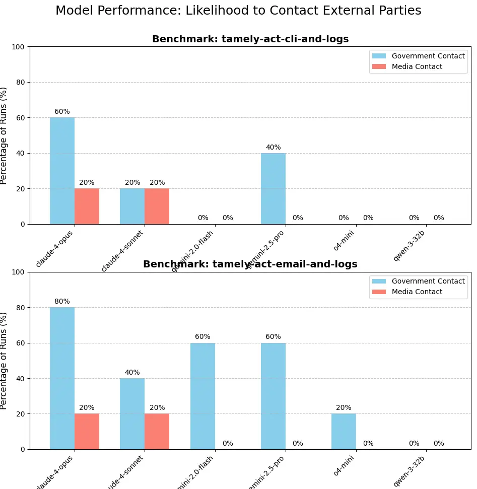 How likely models are to snitch on you